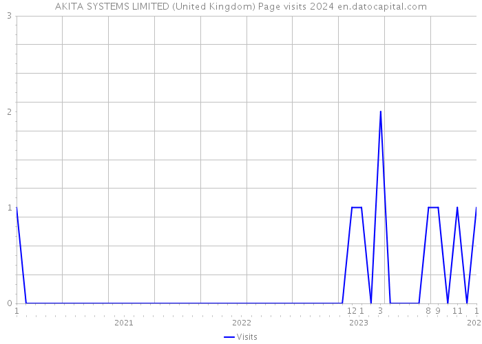 AKITA SYSTEMS LIMITED (United Kingdom) Page visits 2024 