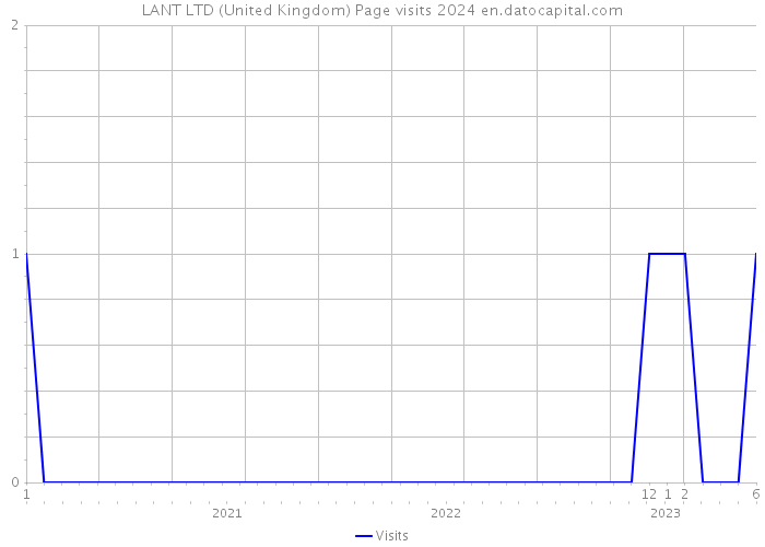 LANT LTD (United Kingdom) Page visits 2024 