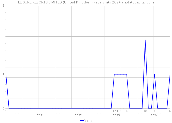 LEISURE RESORTS LIMITED (United Kingdom) Page visits 2024 