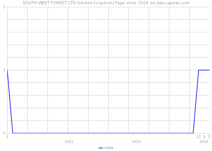 SOUTH WEST FOREST LTD (United Kingdom) Page visits 2024 