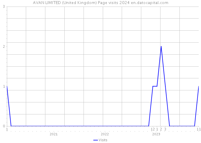 AVAN LIMITED (United Kingdom) Page visits 2024 