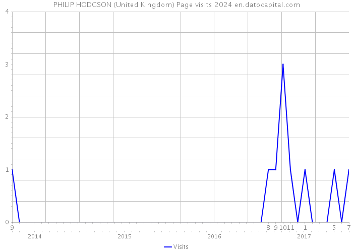 PHILIP HODGSON (United Kingdom) Page visits 2024 