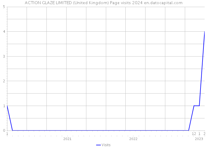 ACTION GLAZE LIMITED (United Kingdom) Page visits 2024 