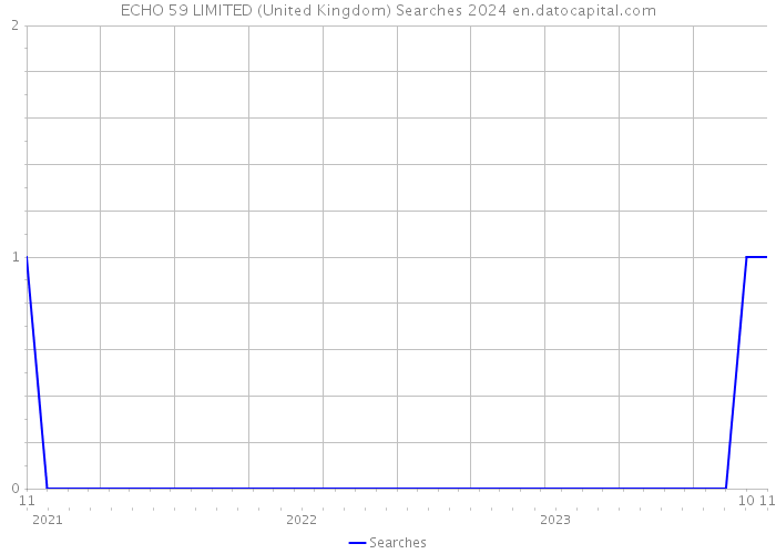 ECHO 59 LIMITED (United Kingdom) Searches 2024 
