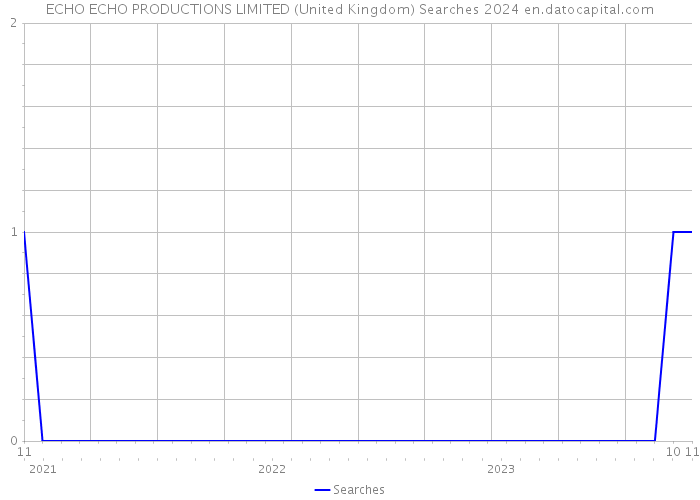ECHO ECHO PRODUCTIONS LIMITED (United Kingdom) Searches 2024 
