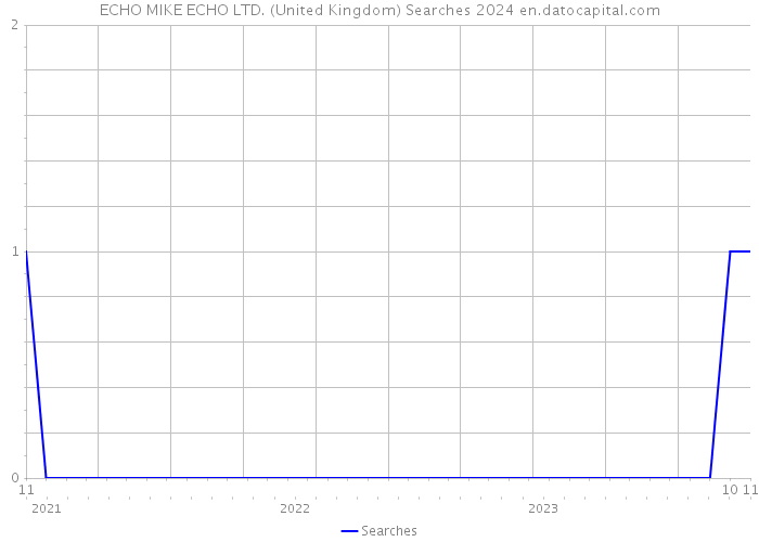 ECHO MIKE ECHO LTD. (United Kingdom) Searches 2024 