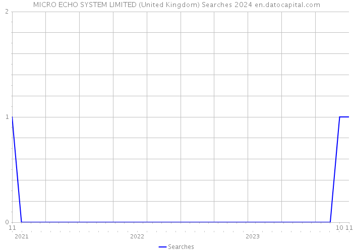 MICRO ECHO SYSTEM LIMITED (United Kingdom) Searches 2024 
