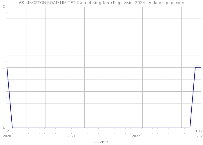 63 KINGSTON ROAD LIMITED (United Kingdom) Page visits 2024 