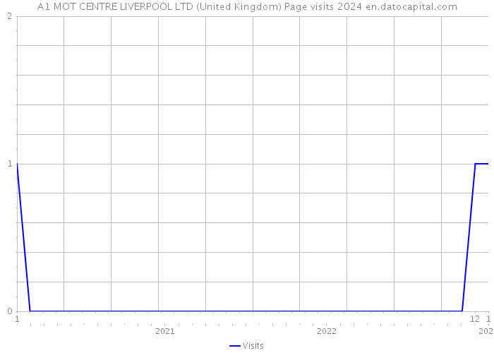 A1 MOT CENTRE LIVERPOOL LTD (United Kingdom) Page visits 2024 