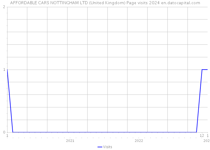 AFFORDABLE CARS NOTTINGHAM LTD (United Kingdom) Page visits 2024 