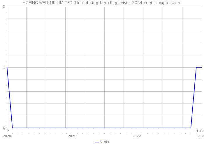 AGEING WELL UK LIMITED (United Kingdom) Page visits 2024 