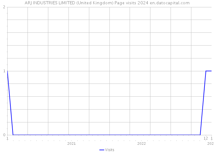 ARJ INDUSTRIES LIMITED (United Kingdom) Page visits 2024 