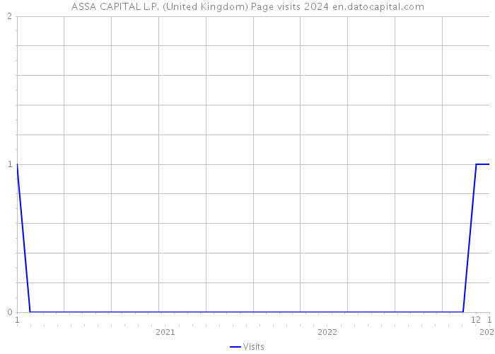ASSA CAPITAL L.P. (United Kingdom) Page visits 2024 