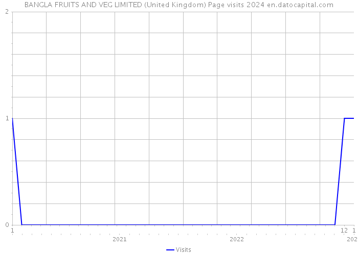 BANGLA FRUITS AND VEG LIMITED (United Kingdom) Page visits 2024 