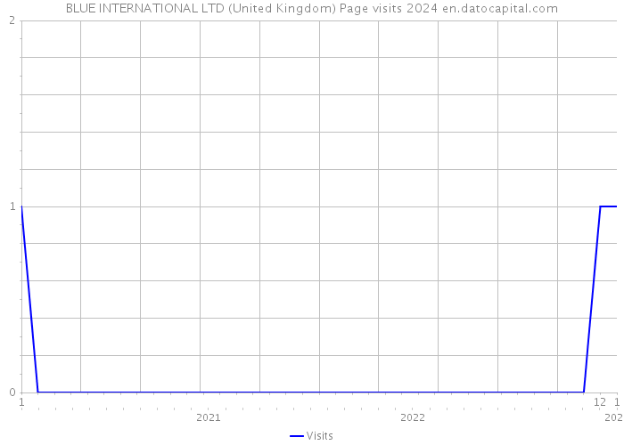 BLUE INTERNATIONAL LTD (United Kingdom) Page visits 2024 