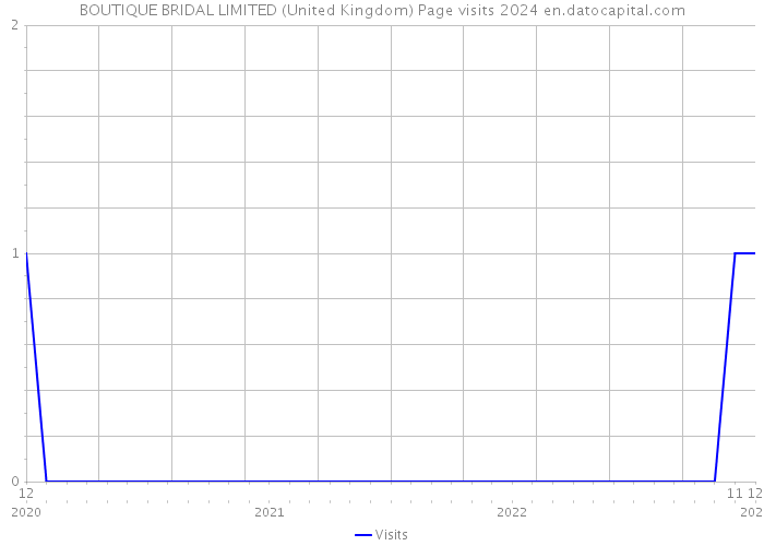 BOUTIQUE BRIDAL LIMITED (United Kingdom) Page visits 2024 