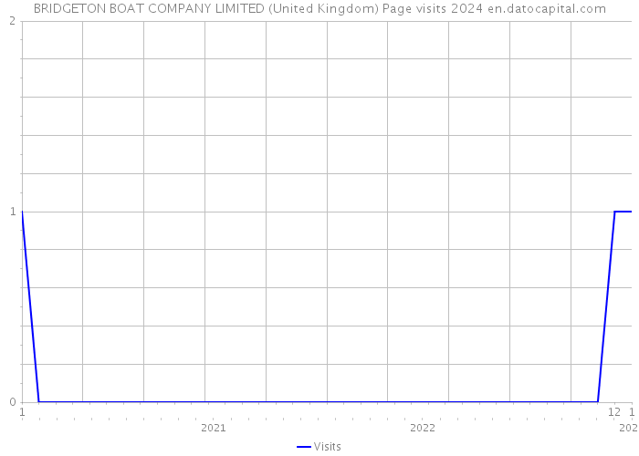BRIDGETON BOAT COMPANY LIMITED (United Kingdom) Page visits 2024 