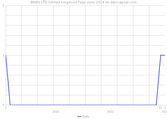 BRIEN LTD (United Kingdom) Page visits 2024 