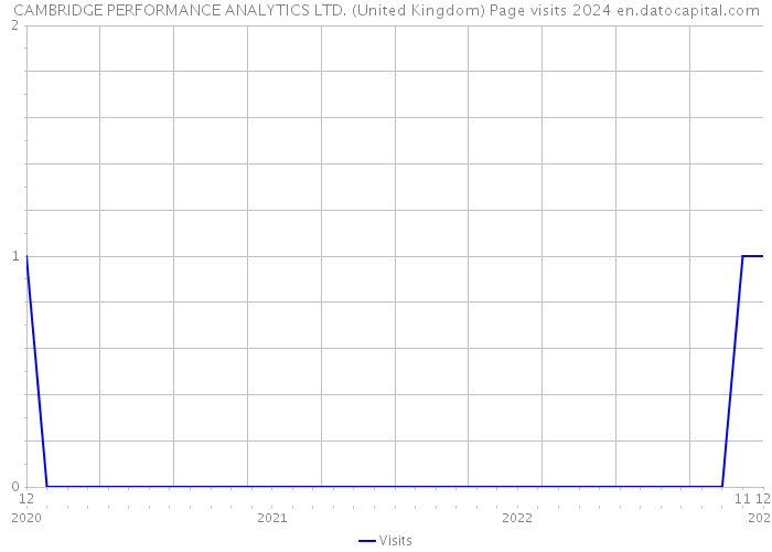 CAMBRIDGE PERFORMANCE ANALYTICS LTD. (United Kingdom) Page visits 2024 