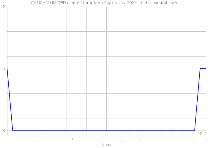 CANCAN LIMITED (United Kingdom) Page visits 2024 