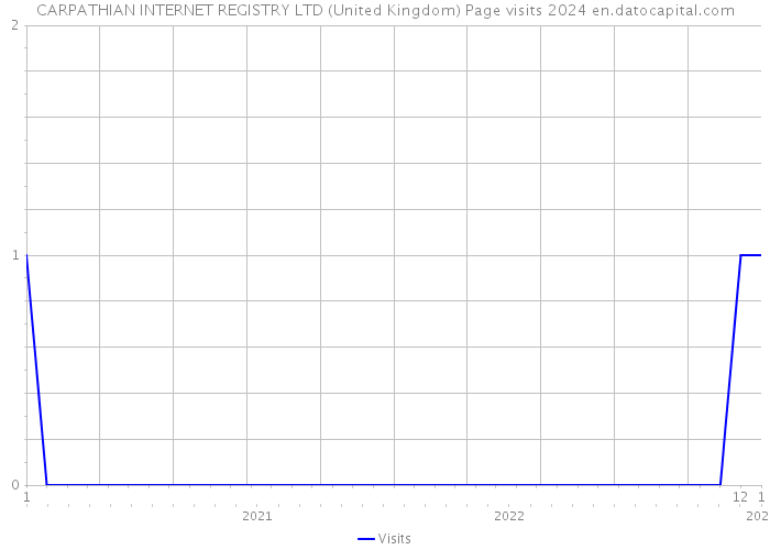 CARPATHIAN INTERNET REGISTRY LTD (United Kingdom) Page visits 2024 