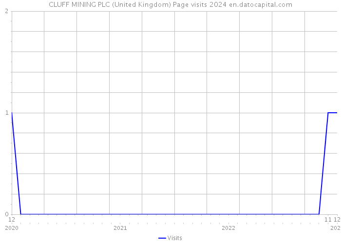 CLUFF MINING PLC (United Kingdom) Page visits 2024 