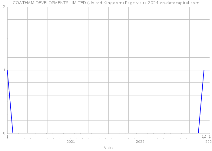 COATHAM DEVELOPMENTS LIMITED (United Kingdom) Page visits 2024 