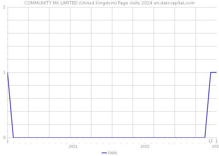 COMMUNITY MK LIMITED (United Kingdom) Page visits 2024 