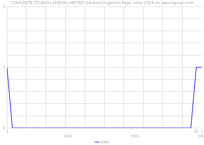 CONCRETE STUDIO LONDON LIMITED (United Kingdom) Page visits 2024 