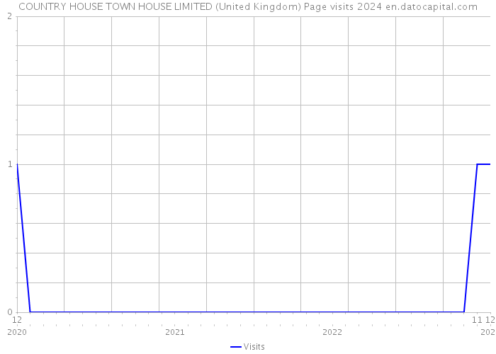 COUNTRY HOUSE TOWN HOUSE LIMITED (United Kingdom) Page visits 2024 