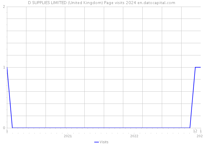 D SUPPLIES LIMITED (United Kingdom) Page visits 2024 