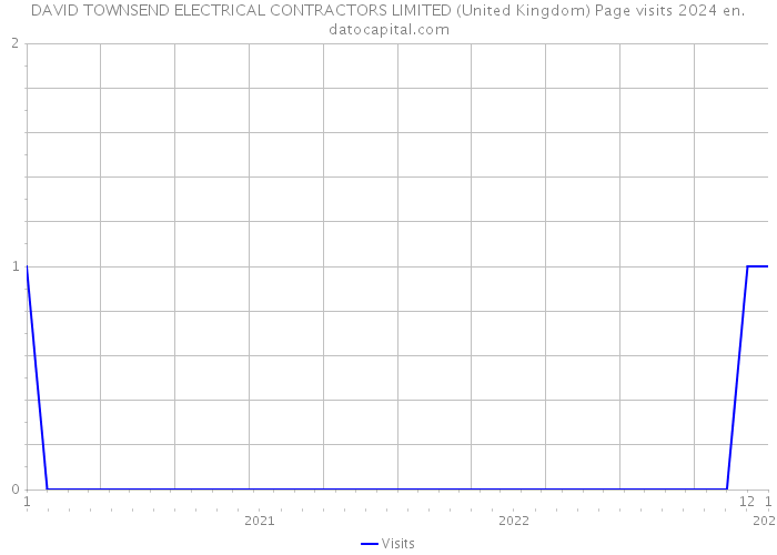 DAVID TOWNSEND ELECTRICAL CONTRACTORS LIMITED (United Kingdom) Page visits 2024 