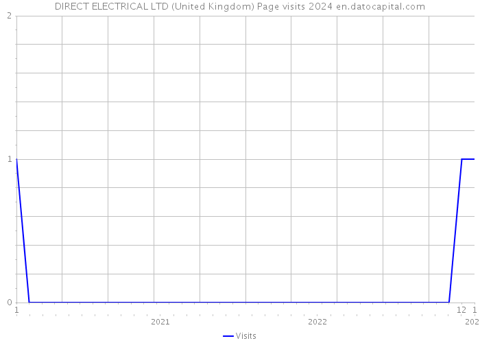 DIRECT ELECTRICAL LTD (United Kingdom) Page visits 2024 