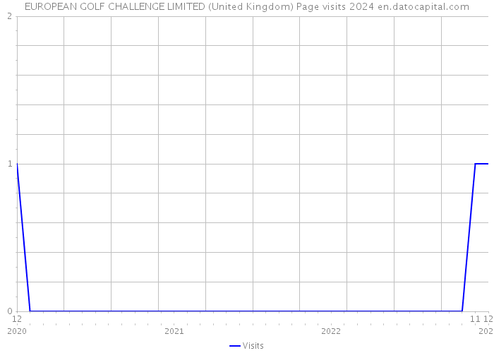 EUROPEAN GOLF CHALLENGE LIMITED (United Kingdom) Page visits 2024 