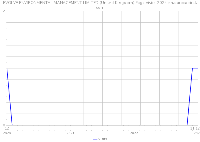 EVOLVE ENVIRONMENTAL MANAGEMENT LIMITED (United Kingdom) Page visits 2024 