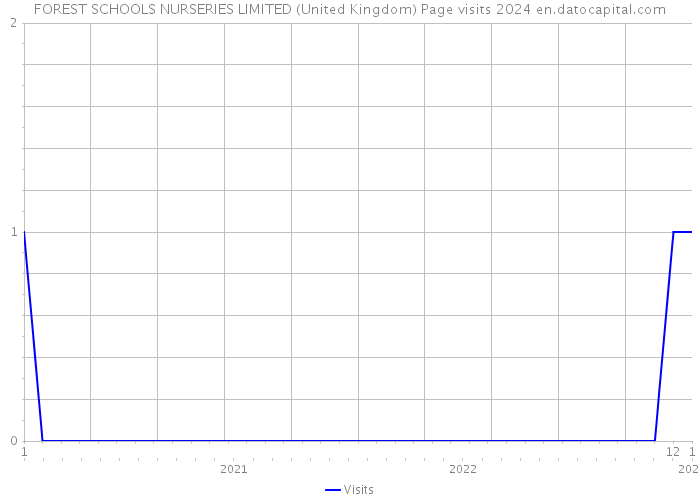 FOREST SCHOOLS NURSERIES LIMITED (United Kingdom) Page visits 2024 