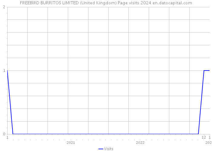 FREEBIRD BURRITOS LIMITED (United Kingdom) Page visits 2024 