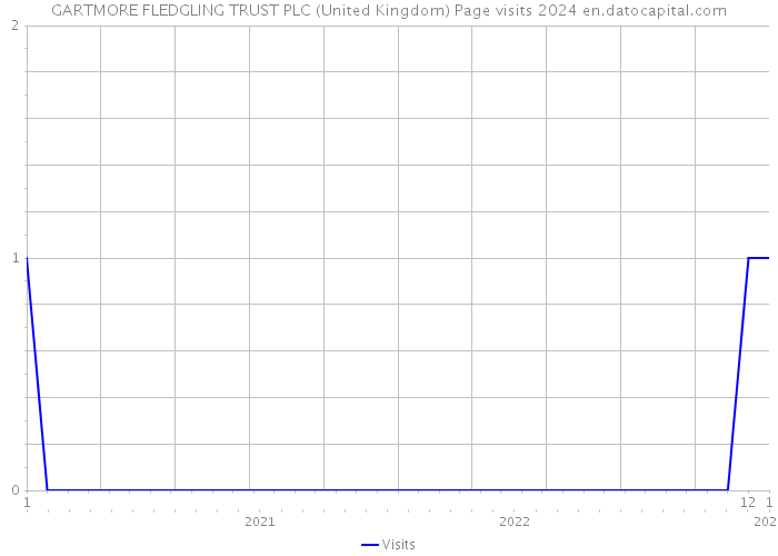 GARTMORE FLEDGLING TRUST PLC (United Kingdom) Page visits 2024 