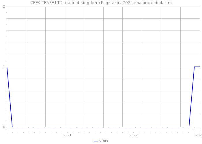 GEEK TEASE LTD. (United Kingdom) Page visits 2024 