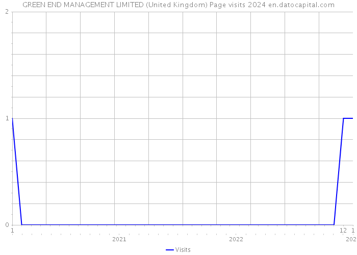GREEN END MANAGEMENT LIMITED (United Kingdom) Page visits 2024 