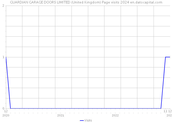GUARDIAN GARAGE DOORS LIMITED (United Kingdom) Page visits 2024 