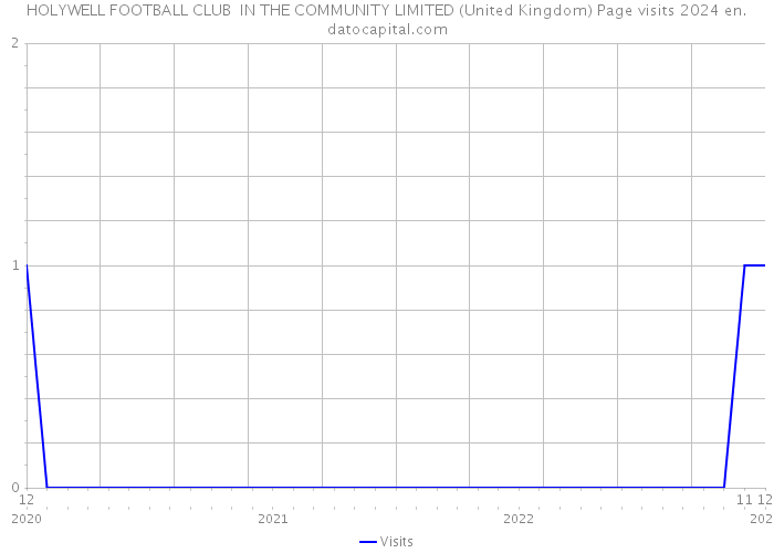 HOLYWELL FOOTBALL CLUB IN THE COMMUNITY LIMITED (United Kingdom) Page visits 2024 