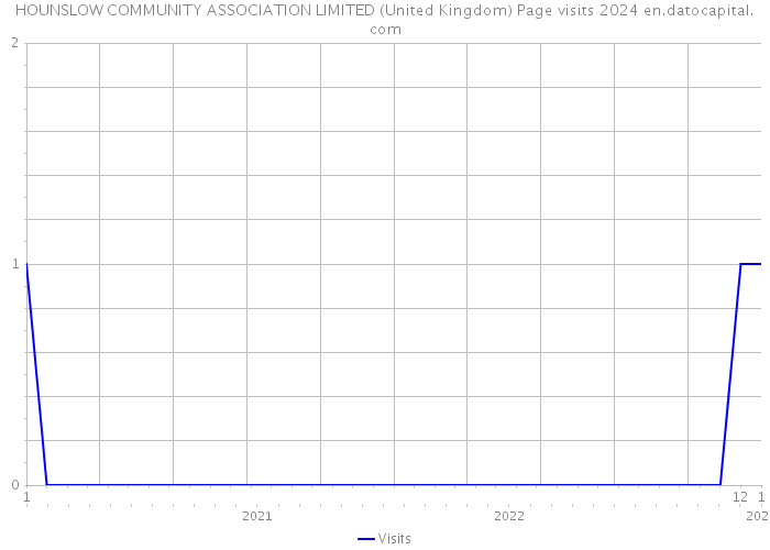 HOUNSLOW COMMUNITY ASSOCIATION LIMITED (United Kingdom) Page visits 2024 