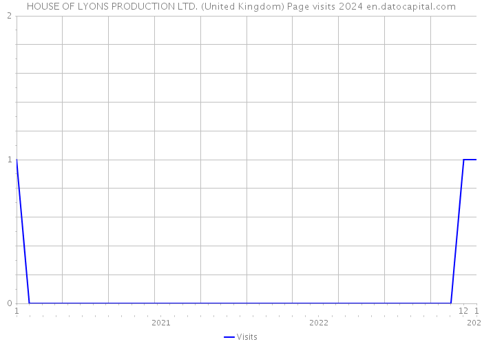 HOUSE OF LYONS PRODUCTION LTD. (United Kingdom) Page visits 2024 