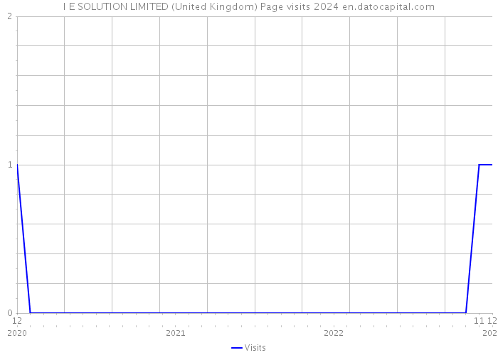 I E SOLUTION LIMITED (United Kingdom) Page visits 2024 