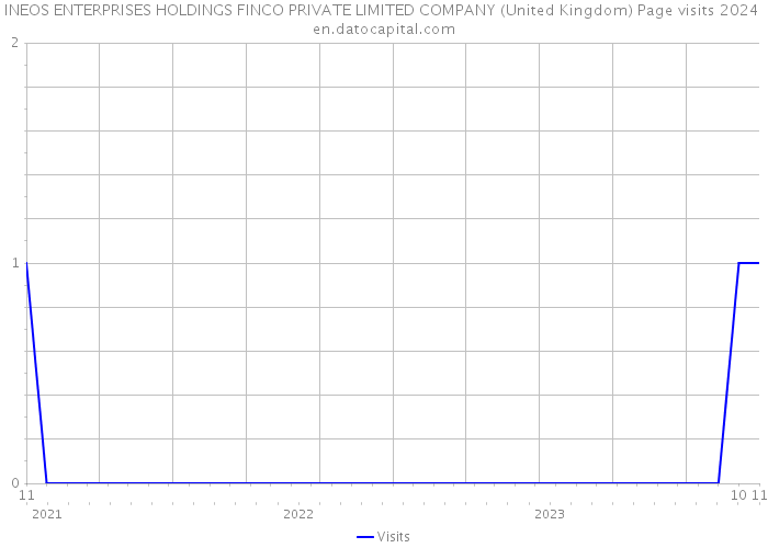 INEOS ENTERPRISES HOLDINGS FINCO PRIVATE LIMITED COMPANY (United Kingdom) Page visits 2024 