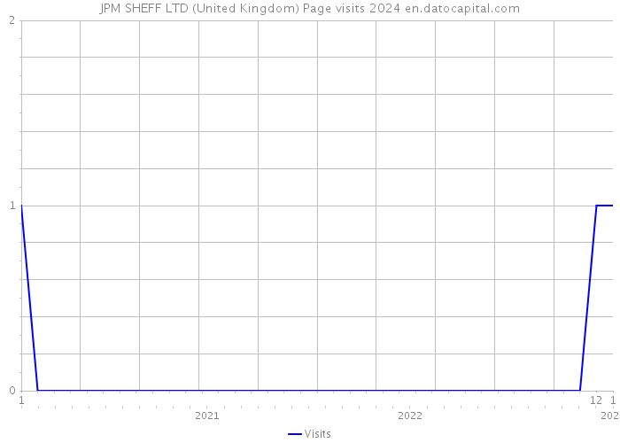 JPM SHEFF LTD (United Kingdom) Page visits 2024 