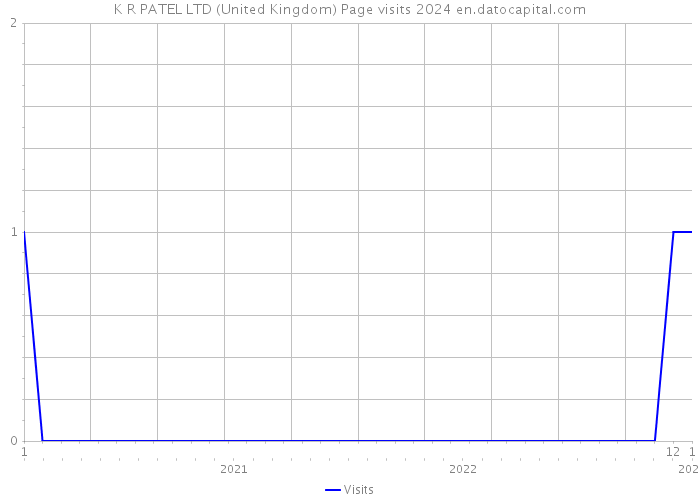 K R PATEL LTD (United Kingdom) Page visits 2024 