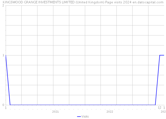 KINGSWOOD GRANGE INVESTMENTS LIMITED (United Kingdom) Page visits 2024 