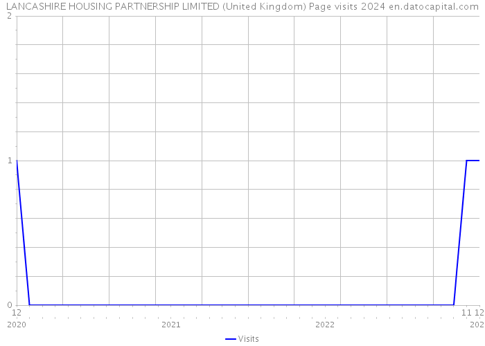 LANCASHIRE HOUSING PARTNERSHIP LIMITED (United Kingdom) Page visits 2024 